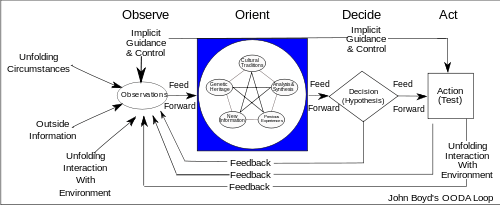 OODA loop - Boyd - courtesy Wikipedia